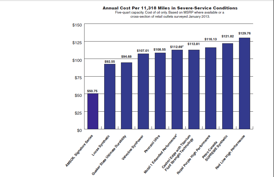 Overall cost per mile Amsoil vs